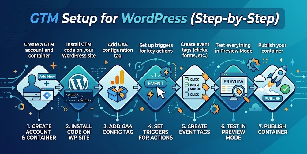 Google Tag Manager WordPress setup step-by-step process