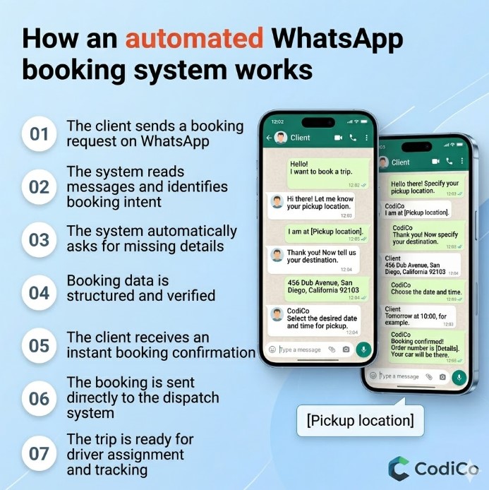 How an automated WhatsApp booking system turns taxi requests into confirmed bookings and dispatch-ready trips