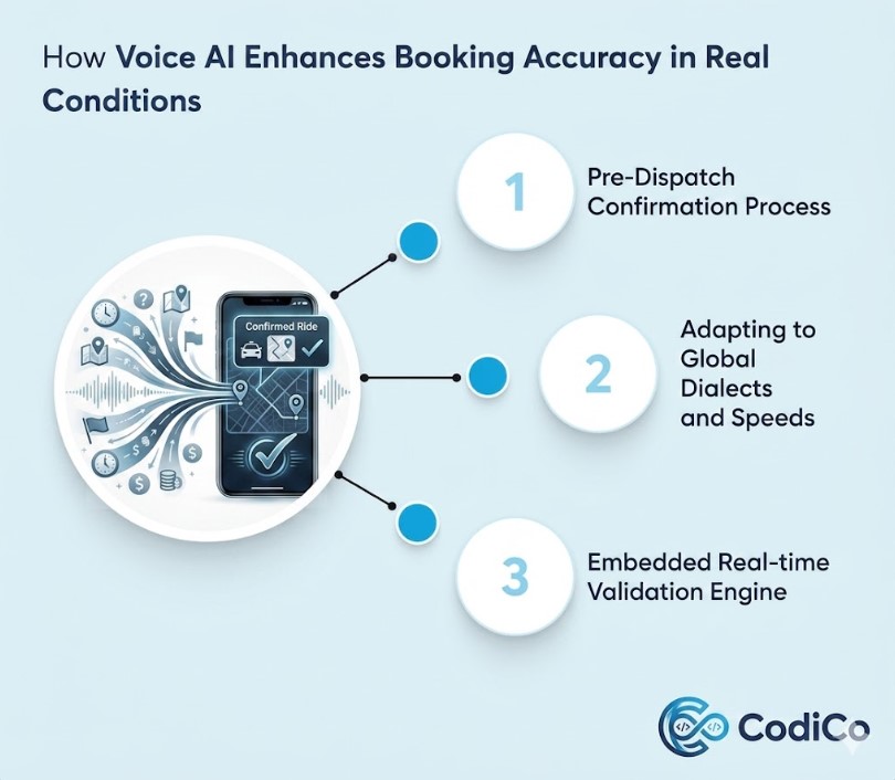 Voice AI booking accuracy process showing pre-dispatch confirmation, adaptation to global dialects and real-time validation for taxi operations